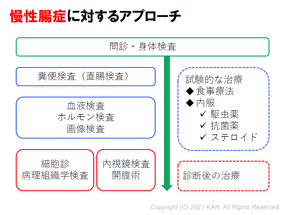 慢性腸症に対するアプローチ